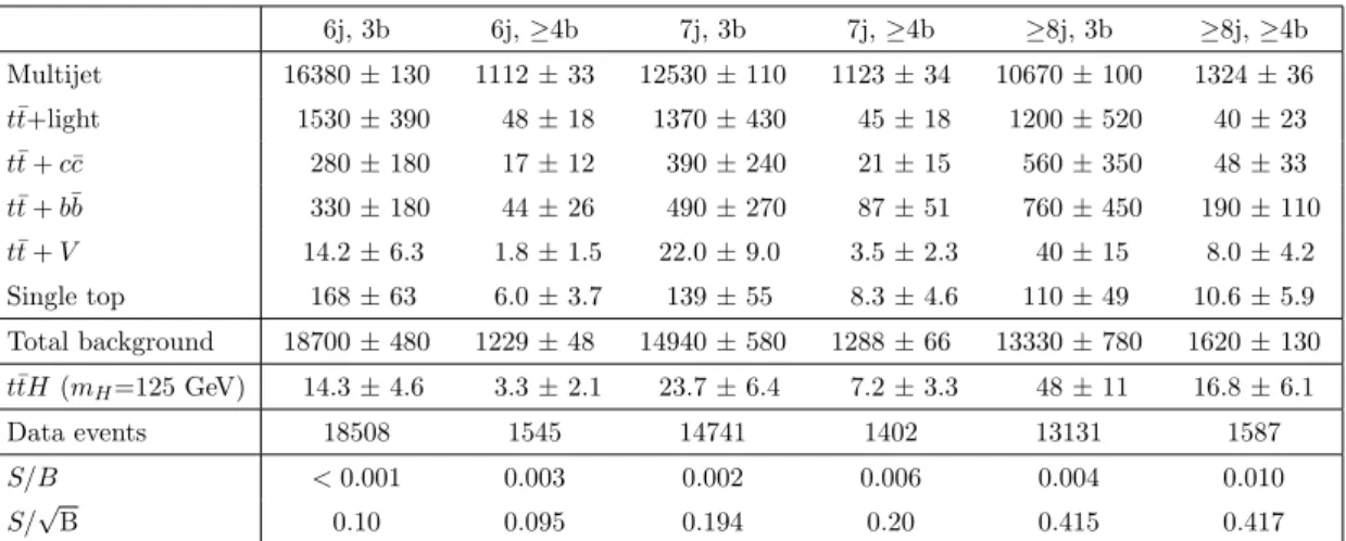 Table 2. Event yields from simulated backgrounds and the signal as well as data in each of the analysis regions prior to the fit (pre-fit)