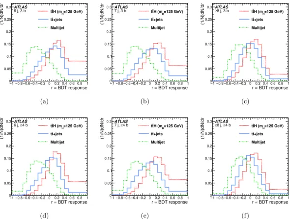 Figure 5. Response of the BDT algorithm for simulated signal (dashed red), t¯ t+jets background (solid blue) and multijet background (dotted green) events in the (top) regions with 3 b-tags ((a) 6, (b) 7 and (c) ≥ 8 jets) and in the (bottom) regions with ≥