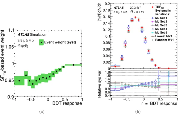 Figure 6. (a) Per event trigger scale factor SF trig (black dots) versus the BDT output of t¯ tH events,