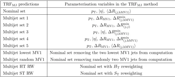 Table 5. Alternative predictions of the multijet background with the TRF MJ method. Multijet