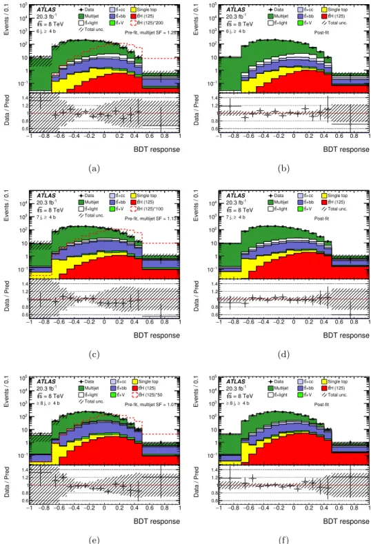 Figure 8. Comparison between data and prediction for the BDT discriminant in the, from top to bottom, (6-8j, ≥4b) regions before (left) and after (right) the fit
