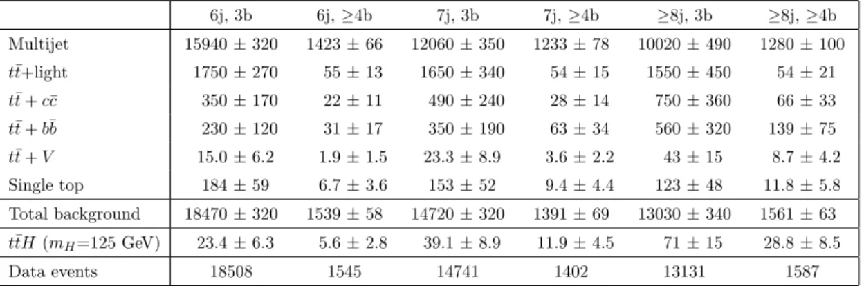 Table 6. Event yields from simulated backgrounds and the signal as well as measured events in each of the analysis regions after the fit