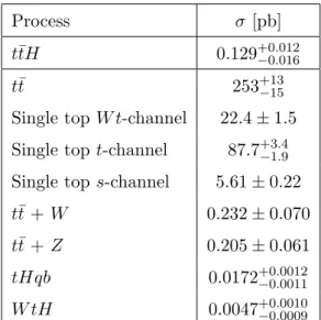Table 1. Production cross sections for signal t¯ tH, at m H = 125 GeV, and various simulated back-