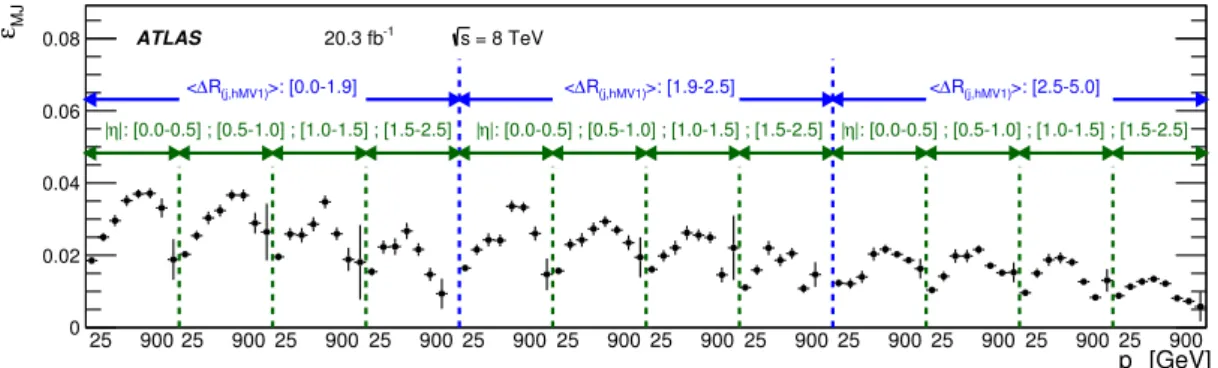 Figure 1. Dependence of ε MJ on the jet transverse momentum p T , in regions of jet pseudorapidity