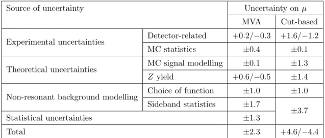 Table 4. Summary of uncertainties on the Higgs signal strength for the MVA analysis, and for the cut-based analysis