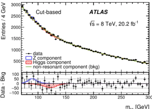 Figure 7. Distribution of m bb for events selected in the cut-based analysis. The points represent