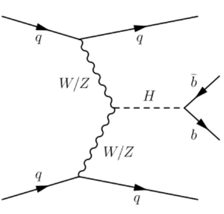 Figure 1. An example Feynman diagram illustrating vector-boson-fusion production of the Higgs boson and its decay to a b¯ b pair.