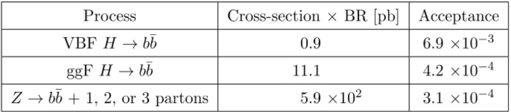 Table 1. Cross-sections times branching ratios (BRs) used for the VBF and ggF H → b¯ b and Z → b¯ b MC generation, and acceptances of the pre-selection criteria for simulated samples.