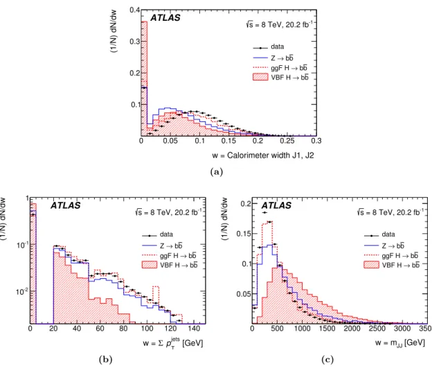 Figure 2. Distributions of the BDT input variables from the data (points) and the simulated samples for VBF H → b¯ b events (shaded histograms), ggF H → b¯ b events (open dashed histograms) and Z → b¯ b events (open solid histograms)