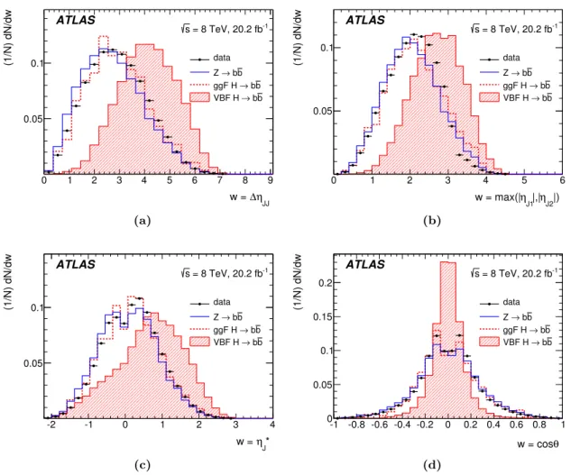 Figure 3. Distributions of the BDT input variables from the data (points) and the simulated samples for VBF H → b¯ b events (shaded histograms), ggF H → b¯ b events (open dashed histograms) and Z → b¯ b events (open solid histograms)
