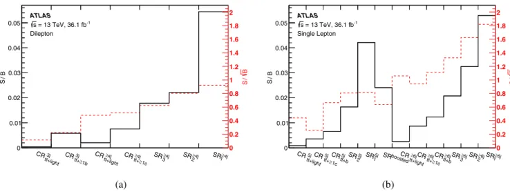 FIG. 6. The ratios S=B (black solid line, referring to the vertical axis on the left) and S= p ﬃﬃﬃﬃ B (red dashed line, referring to the vertical axis on the right) for each of the analysis categories (a) in the dilepton channel and (b) in the single-lepto