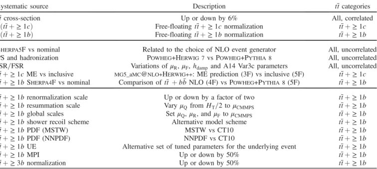 TABLE I. Summary of the sources of systematic uncertainty for t¯t þ jets modeling. The systematic uncertainties listed in the second section of the table are evaluated in such a way as to have no impact on the relative fractions of t¯t þ ≥ 1b, t¯t þ ≥ 1c a