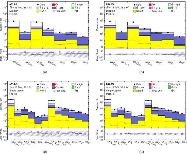 FIG. 7. Comparison of predicted and observed event yields in each of the control and signal regions, in the dilepton channel (a) before and (b) after the fit to the data, and in the single-lepton channel (c) before and (d) after the fit to the data