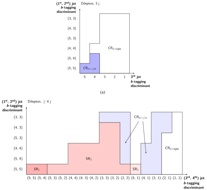FIG. 3. Definition of the (a) three-jet and (b) four-jet signal and control regions in the dilepton channel, as a function of the b-tagging discriminant defined in Sec
