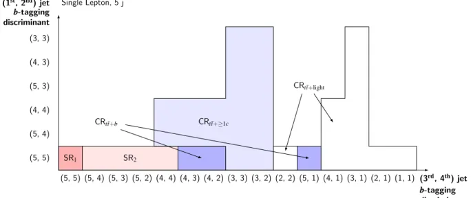 FIG. 4. Definition of the (a) five-jet and (b) six-jet signal and control regions in the single-lepton resolved channel, as a function of the b-tagging discriminant defined in Sec