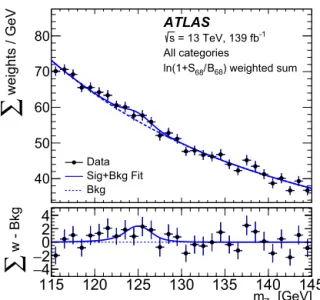 Fig. 2. Weighted Z γ invariant mass (m Z γ ) distribution of events satisfying the H → Z γ selection in data