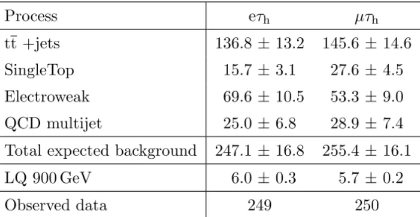 Table 1. Number of events observed in the eτ h and µτ h channels of the LQ analysis compared to the background expectations and to the event yield expected for a representative LQ signal of mass 900 GeV