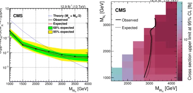 Figure 3. Observed and expected limits at 95% CL on the product of cross section and branching fraction, obtained from the combination of the eτ h and µτ h channels in the heavy right-handed neutrino analysis (left) and the observed and expected limits at 