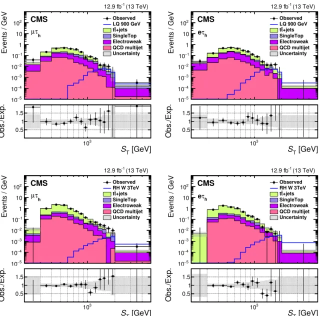 Figure 1. Measured S T distribution in the µτ h (left) and eτ h (right) channels of the LQ (upper) and heavy RH neutrino (lower) analyses, compared to the expected SM background contribution