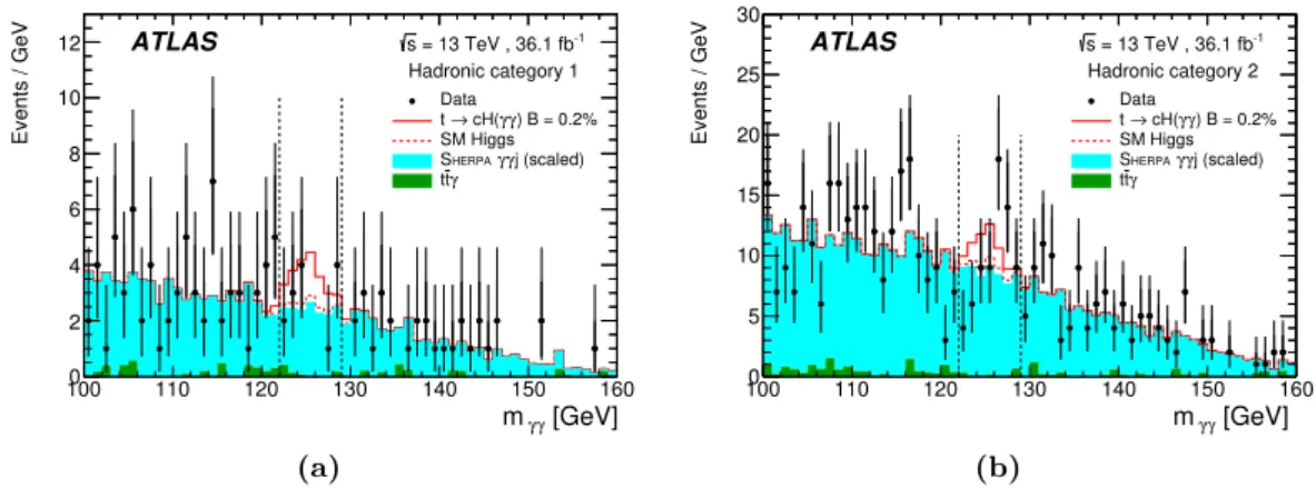 Figure 2. Distributions of the diphoton invariant mass, for data events, the t¯ tγ sample, and the S γγj sample for (a) category 1 and (b) category 2 of the hadronic selection