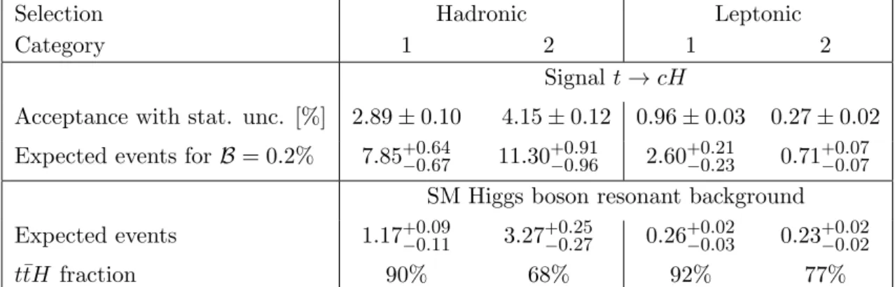 Table 1. Expected acceptances (including efficiencies) for simulated t¯ t events, with t → cH and H → γγ