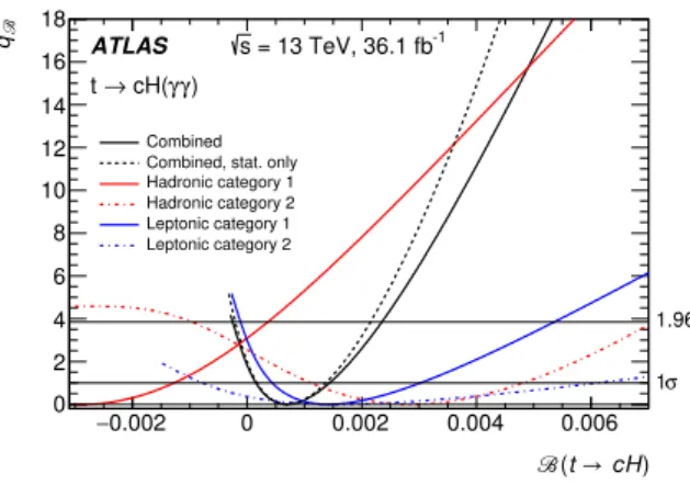 Figure 5. Observed evolution of q B (see text) as a function of the t → cH branching ratio B.
