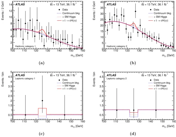 Figure 6. Distributions of m γγ for the selected sample in the (a) hadronic category 1, (b) hadronic