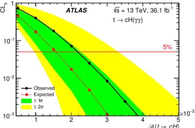 Figure 7. Evolution of the signal confidence level, CL s , as a function of the t → cH branching