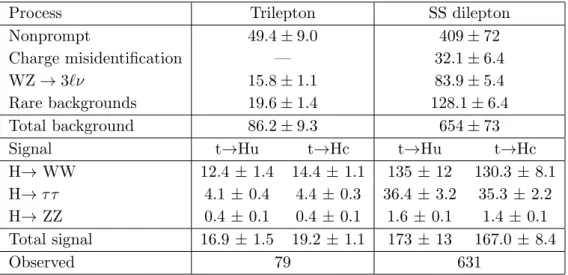 Table 3. The predicted and observed inclusive event yields after the full event selection for the trilepton and SS dilepton categories assuming B(t → Hq) = 1%