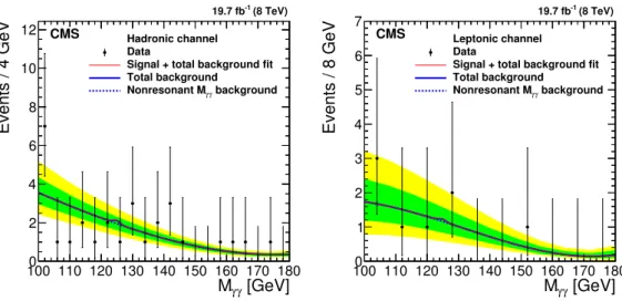 Figure 4. The m γγ distribution and the fit result of the hadronic (left) and leptonic (right) channels