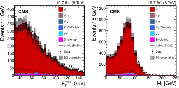 Figure 5. Comparison between data and simulated events after the basic selection for b jet + lepton events has been applied: the E miss