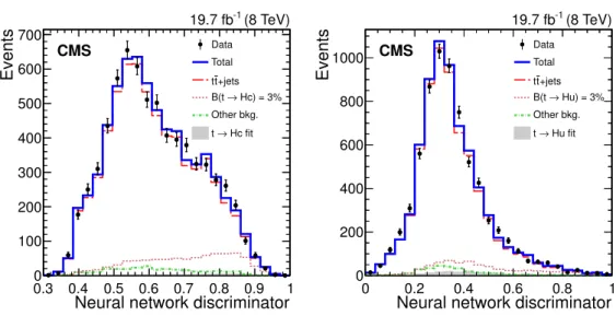 Figure 6. The output distributions from the ANN discriminator for data (points) and simulated background (lines) where the ANN was trained to discriminate the backgrounds from either t → Hc (left) or t → Hu (right) decays