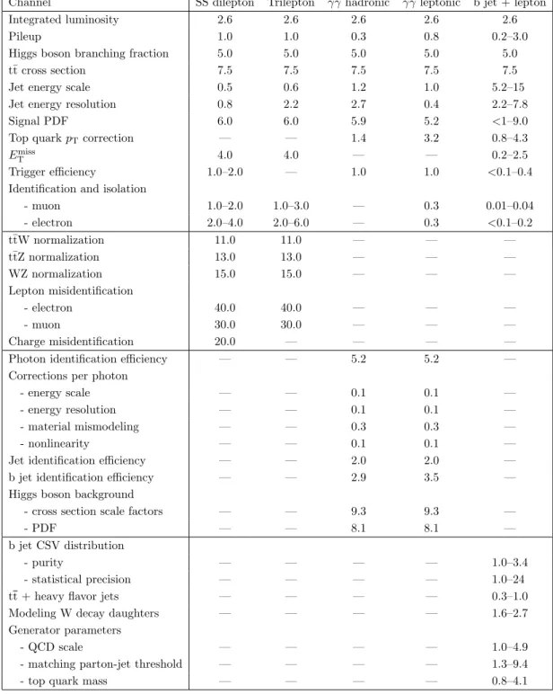 Table 7. Systematic uncertainties for the t¯ t → Hq + Wb (q = u, c) channels in percent