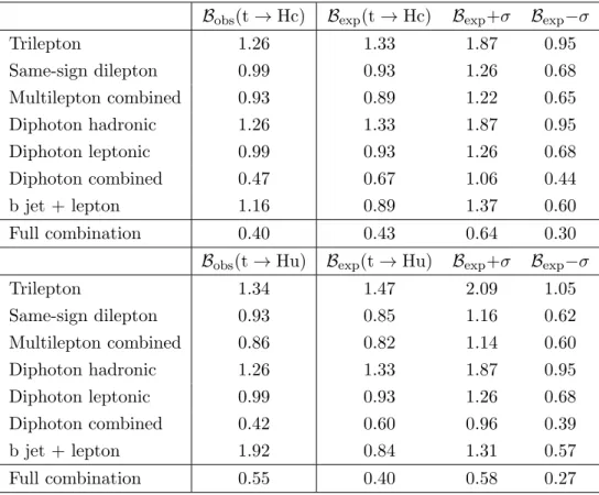 Table 8. The observed and expected upper limits at the 95% CL on the branching fraction (in %) of t → Hq (q = u, c) for: trilepton, SS dilepton, and combined multilepton channels; diphoton; b jet + lepton; and the combination of all channels