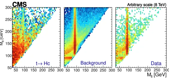 Figure 1. Trilepton invariant mass versus opposite-sign dilepton invariant mass in the trilepton channel after the event selection described in section 3 for simulated signal, estimated background, and data, from left to right.