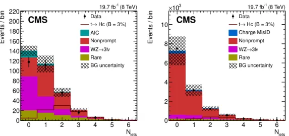 Figure 2. Jet multiplicity in the samples featuring three identified leptons (left) and two SS leptons (right) after rejecting events with Z bosons