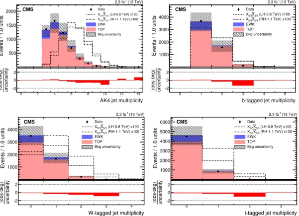 Figure 3. Distributions of the number of AK4 jets (upper left), the numbers of b-tagged (upper right), W-tagged (lower left), and t-tagged jets (lower right) in data and simulation for combined electron and muon event samples, at the preselection level