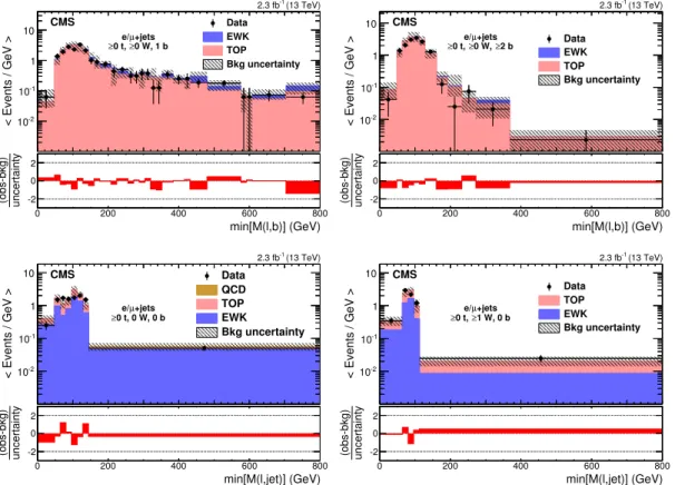 Figure 5. Distributions of min[M(`, b)] in the tt control region, for 1 b-tagged jet (upper left) and ≥2 b-tagged jets (upper right) categories, and of min[M(`, jet)] in the W+jets control region, for 0 W-tagged (lower left) and ≥1 W-tagged jet (lower righ