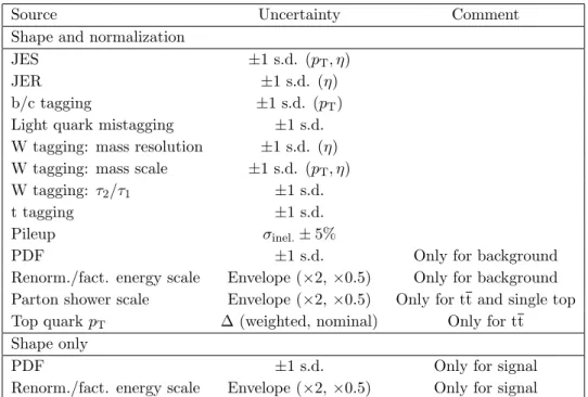 Table 5. Summary of all systematic uncertainties considered in the single-lepton channel