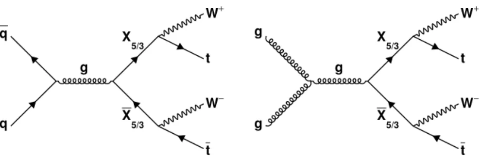 Figure 1. Leading order Feynman diagrams for the production and decay of pairs of X 5/3 particles via QCD processes.