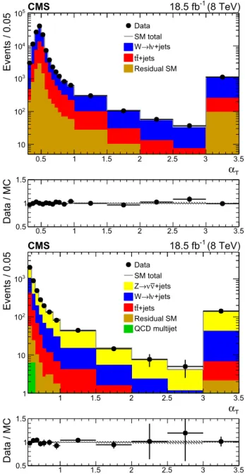 Fig. 1 shows the distributions of the  α T variable obtained from