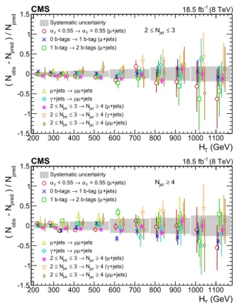 Fig. 2. Ratio ( N obs − N pred )/ N pred as a function of H T for different event categories