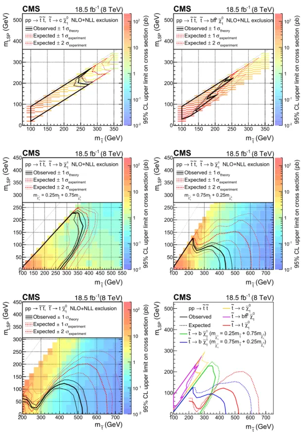 Fig. 3. Observed upper limits on the production cross section at 95% CL (indicated by the colour scale) as a function of the top squark and χ ˜ 0