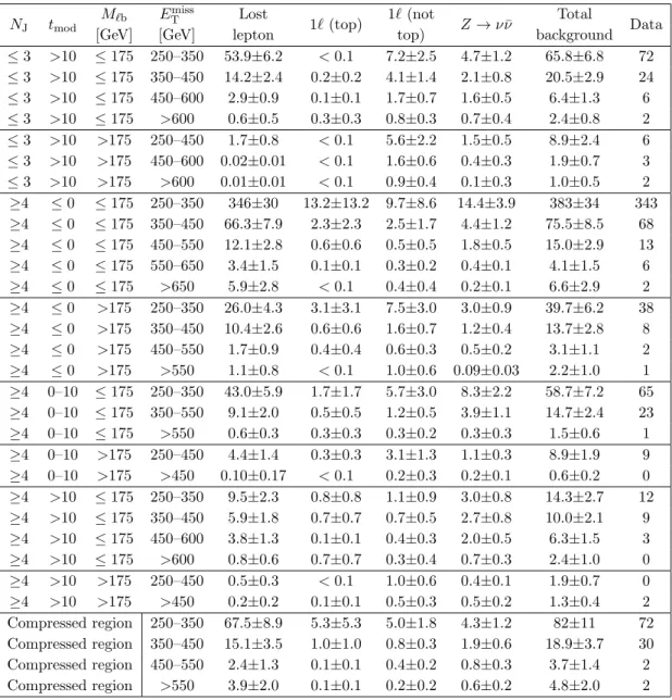 Table 5. Result of the background estimates and data yields corresponding to 35.9 fb −1 , for the 31 signal regions of tables 2 and 3 .