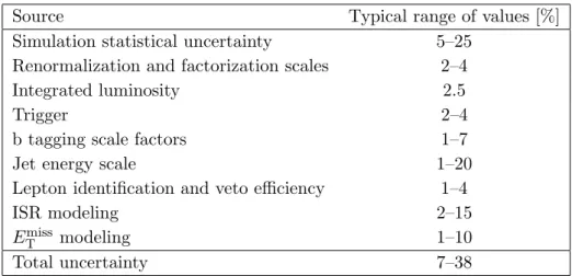 Table 6. Summary of the systematic uncertainties in the signal efficiency.