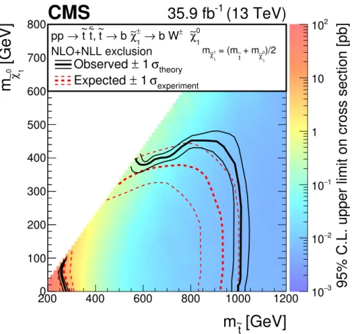 Figure 6. The exclusion limit at 95% CL for direct top squark pair production with decay etet → b χ e +1 b χe −1 , χe ±1 → W ± χ e 01 