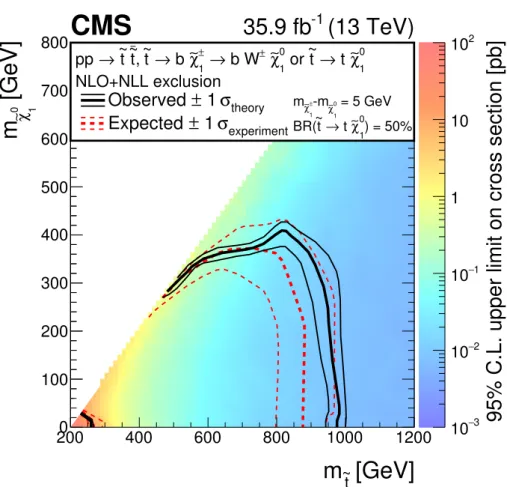 Figure 7. The exclusion limit at 95% CL for direct top squark pair production with decay etet → b χ e +1 t χ e 01 , χ e ±1 → W ± χe 01 