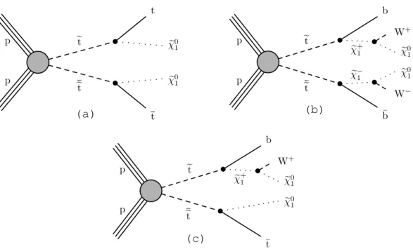 Figure 1. Simplified-models diagrams corresponding to top squark pair production, followed by the specific decay modes targeted in this paper