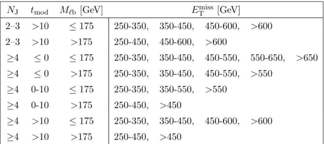 Table 2. Definitions for the 27 signal regions of the standard selection. At least one b-tagged jet satisfying the medium WP algorithm is required in all search regions