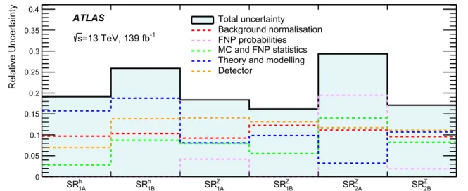 Fig. 5 Comparison of the relative uncertainty for the total background yield in each SR, including the contribution from the different sources of